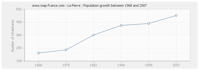 Population La Pierre